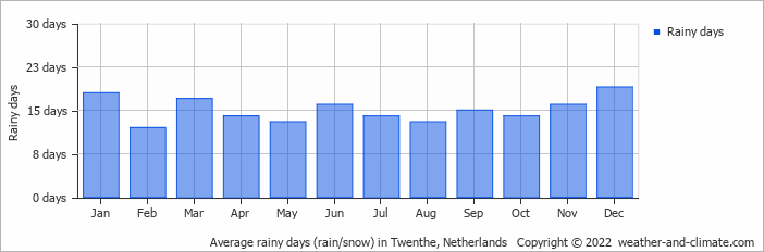 average raindays germany munster